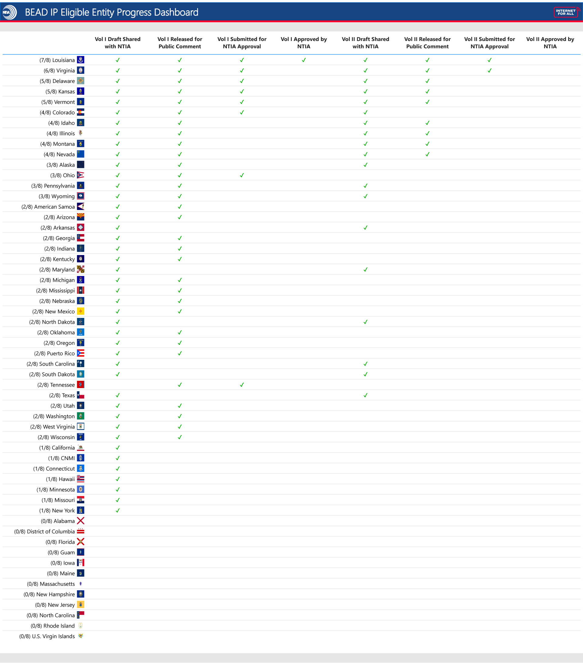 A table featuring 56 rows, each representing an Eligible Entity (U.S. state or territory). The table is organized across 9 vertical headers, each representing a phase in the submission process, including the first blank header for the Eligible Entity column, followed by ‘Vol I Draft Shared with NTIA’, ‘Vol I Released for Public Comment’, ‘Vol I Submitted for NTIA Approval’,  ‘Vol I Approved by NTIA’,  ‘Vol II Draft Shared with NTIA’, ‘Vol II Released for Public Comment’, ‘Vol II Submitted for NTIA Approval’
