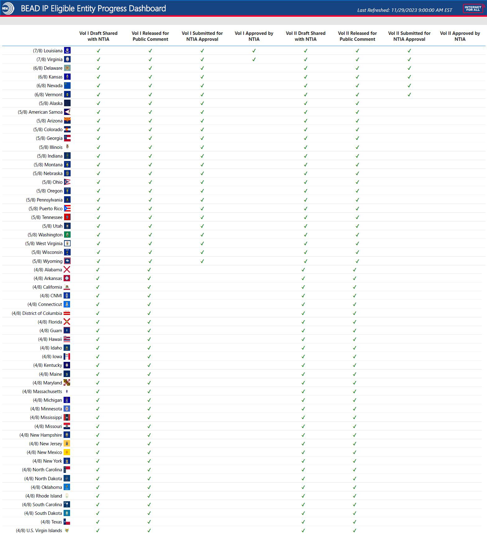 A table featuring 56 rows, each representing an Eligible Entity (U.S. state or territory). The table is organized across 9 vertical headers, each representing a phase in the submission process, including the first blank header for the Eligible Entity column, followed by ‘Vol I Draft Shared with NTIA’, ‘Vol I Released for Public Comment’, ‘Vol I Submitted for NTIA Approval’, ‘Vol I Approved by NTIA’, ‘Vol II Draft Shared with NTIA’, ‘Vol II Released for Public Comment’, ‘Vol II Submitted for NTIA Approval’