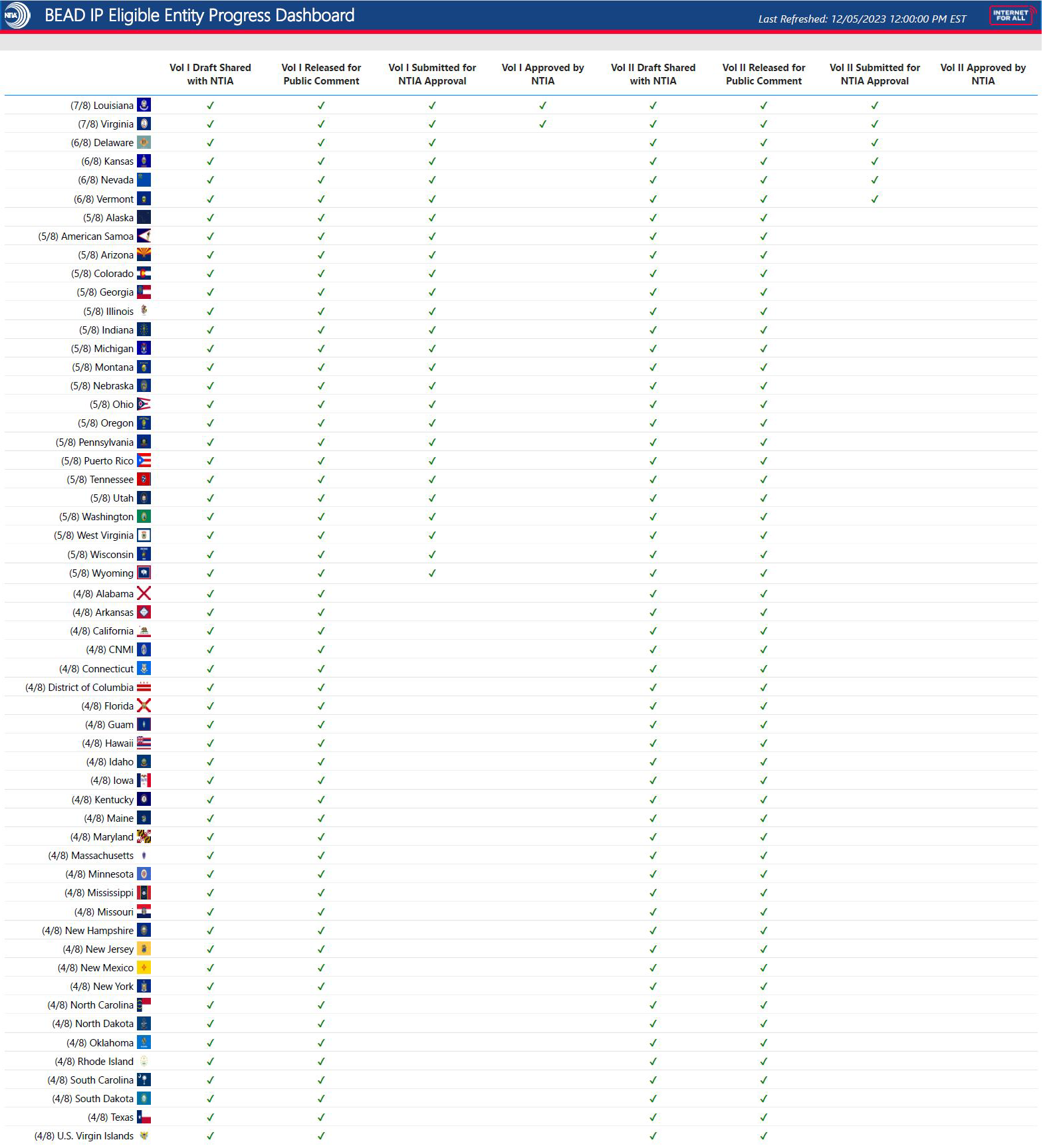 A table featuring 56 rows, each representing an Eligible Entity (U.S. state or territory). The table is organized across 9 vertical headers, each representing a phase in the submission process, including the first blank header for the Eligible Entity column, followed by ‘Vol I Draft Shared with NTIA’, ‘Vol I Released for Public Comment’, ‘Vol I Submitted for NTIA Approval’, ‘Vol I Approved by NTIA’, ‘Vol II Draft Shared with NTIA’, ‘Vol II Released for Public Comment’, ‘Vol II Submitted for NTIA Approval’