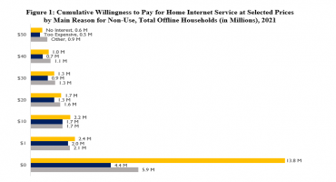 Cumulative Willingness to Pay for Home Internet Service at Selected Price Points with Main Reason for Non-Use